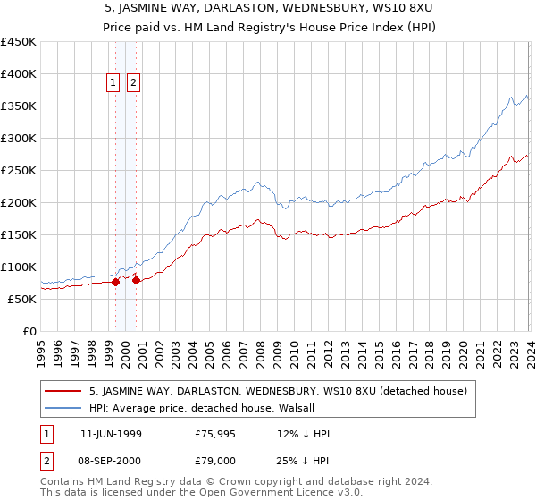 5, JASMINE WAY, DARLASTON, WEDNESBURY, WS10 8XU: Price paid vs HM Land Registry's House Price Index