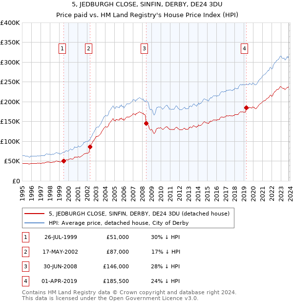 5, JEDBURGH CLOSE, SINFIN, DERBY, DE24 3DU: Price paid vs HM Land Registry's House Price Index