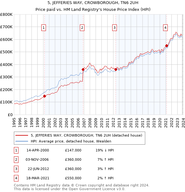 5, JEFFERIES WAY, CROWBOROUGH, TN6 2UH: Price paid vs HM Land Registry's House Price Index