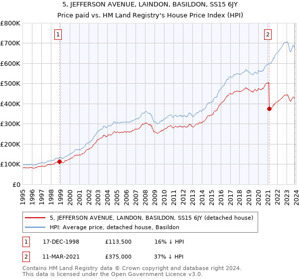 5, JEFFERSON AVENUE, LAINDON, BASILDON, SS15 6JY: Price paid vs HM Land Registry's House Price Index