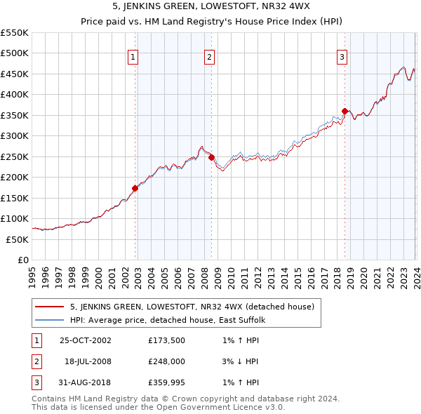 5, JENKINS GREEN, LOWESTOFT, NR32 4WX: Price paid vs HM Land Registry's House Price Index