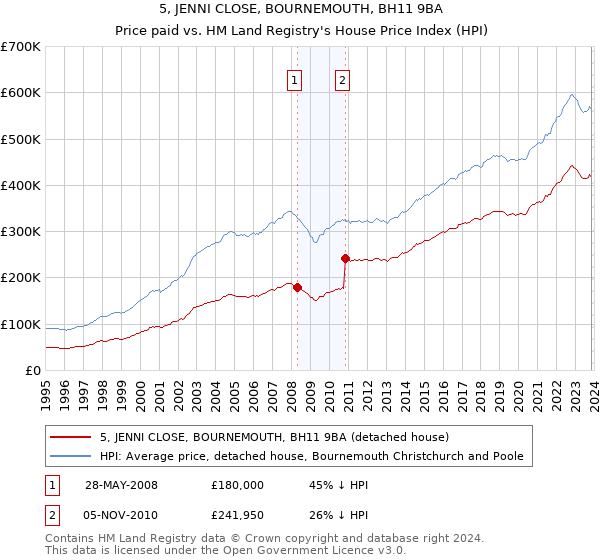 5, JENNI CLOSE, BOURNEMOUTH, BH11 9BA: Price paid vs HM Land Registry's House Price Index