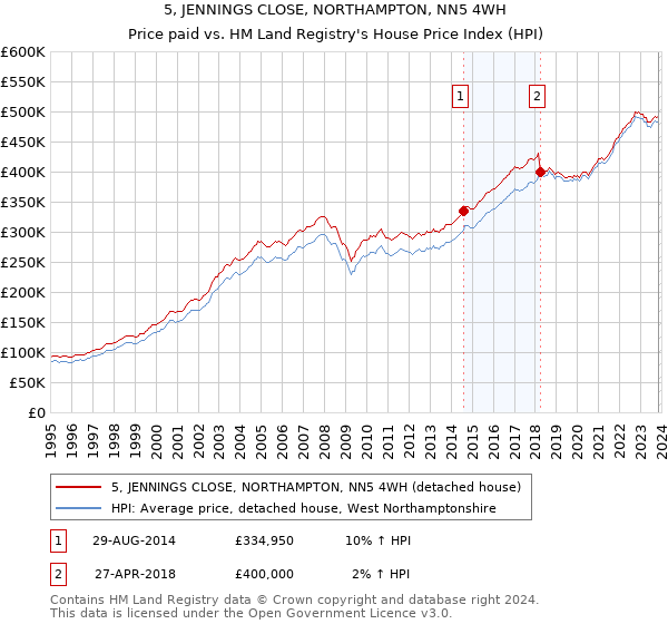 5, JENNINGS CLOSE, NORTHAMPTON, NN5 4WH: Price paid vs HM Land Registry's House Price Index