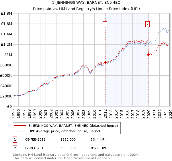 5, JENNINGS WAY, BARNET, EN5 4EQ: Price paid vs HM Land Registry's House Price Index
