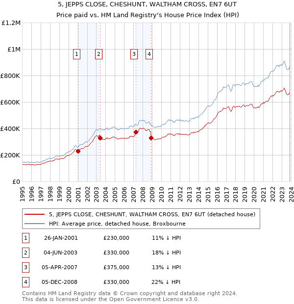 5, JEPPS CLOSE, CHESHUNT, WALTHAM CROSS, EN7 6UT: Price paid vs HM Land Registry's House Price Index