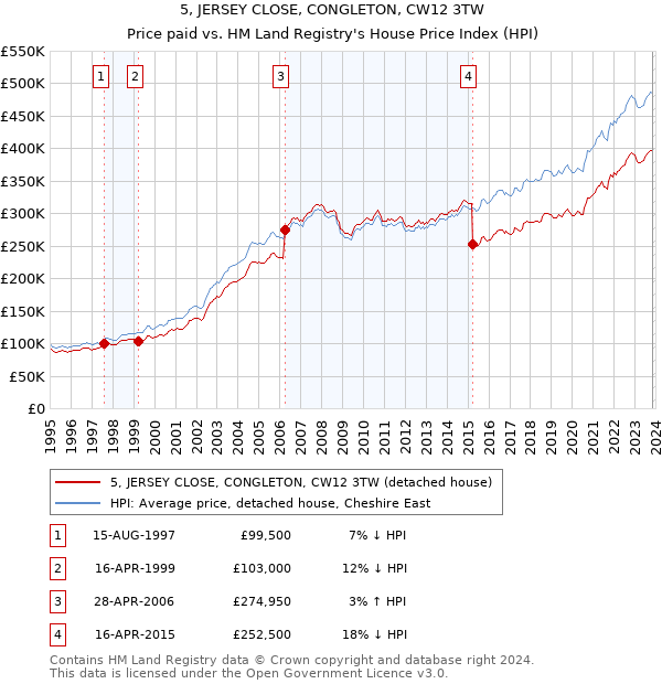 5, JERSEY CLOSE, CONGLETON, CW12 3TW: Price paid vs HM Land Registry's House Price Index