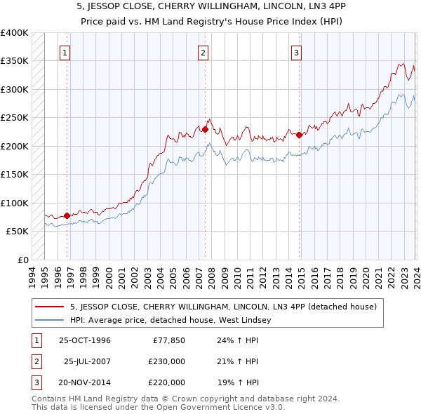 5, JESSOP CLOSE, CHERRY WILLINGHAM, LINCOLN, LN3 4PP: Price paid vs HM Land Registry's House Price Index