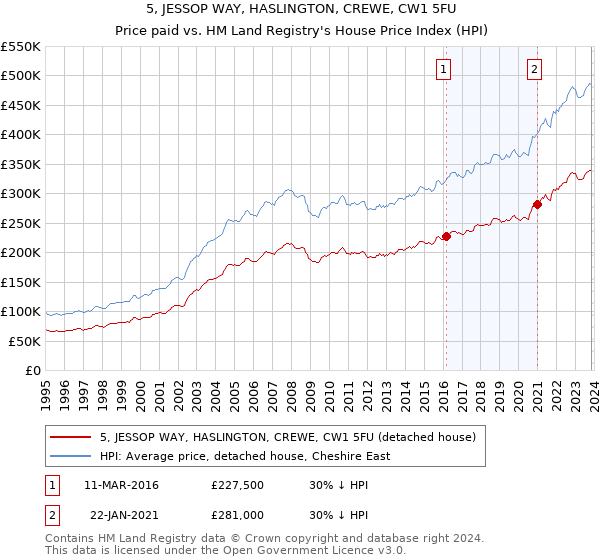 5, JESSOP WAY, HASLINGTON, CREWE, CW1 5FU: Price paid vs HM Land Registry's House Price Index