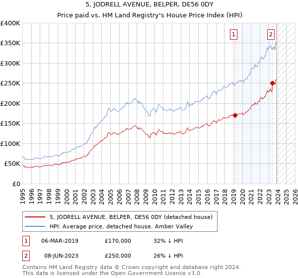 5, JODRELL AVENUE, BELPER, DE56 0DY: Price paid vs HM Land Registry's House Price Index