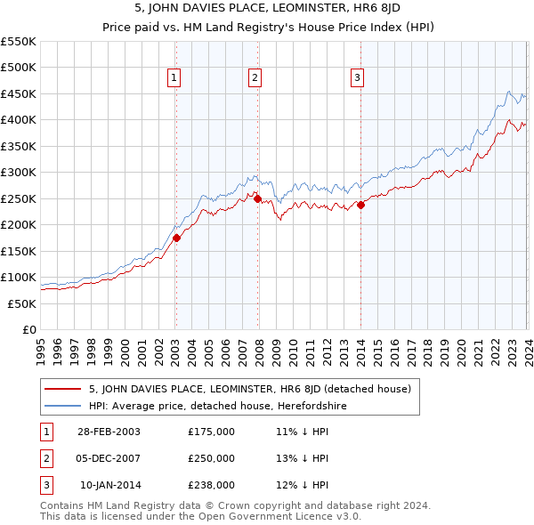 5, JOHN DAVIES PLACE, LEOMINSTER, HR6 8JD: Price paid vs HM Land Registry's House Price Index