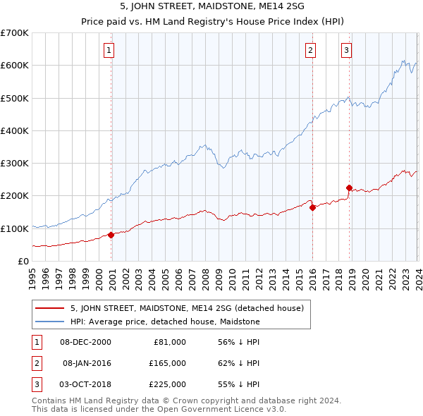 5, JOHN STREET, MAIDSTONE, ME14 2SG: Price paid vs HM Land Registry's House Price Index