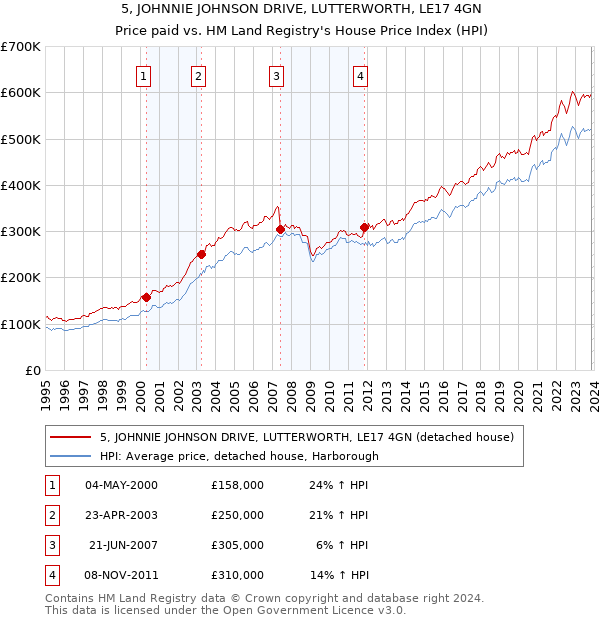 5, JOHNNIE JOHNSON DRIVE, LUTTERWORTH, LE17 4GN: Price paid vs HM Land Registry's House Price Index