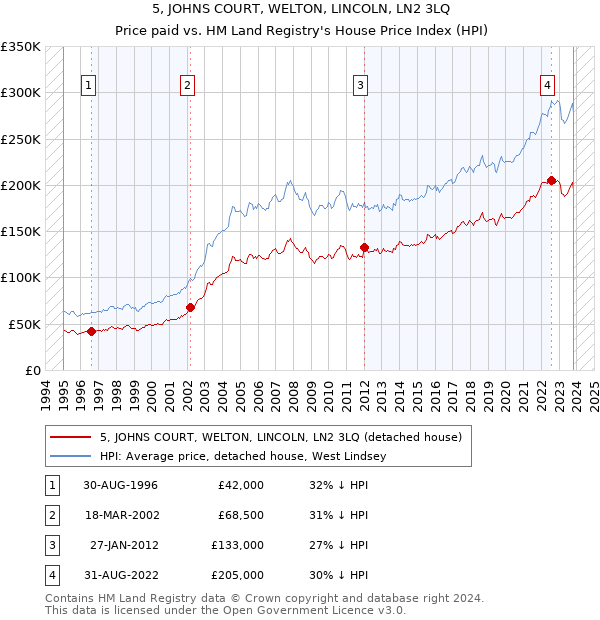 5, JOHNS COURT, WELTON, LINCOLN, LN2 3LQ: Price paid vs HM Land Registry's House Price Index