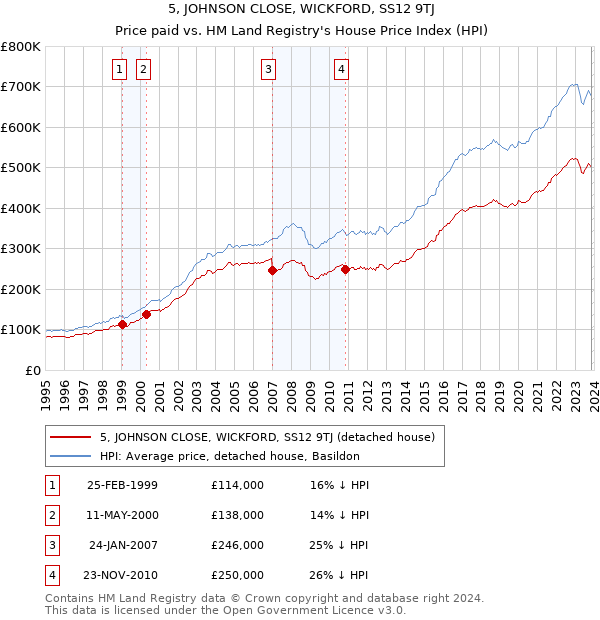 5, JOHNSON CLOSE, WICKFORD, SS12 9TJ: Price paid vs HM Land Registry's House Price Index
