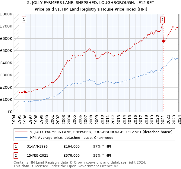 5, JOLLY FARMERS LANE, SHEPSHED, LOUGHBOROUGH, LE12 9ET: Price paid vs HM Land Registry's House Price Index
