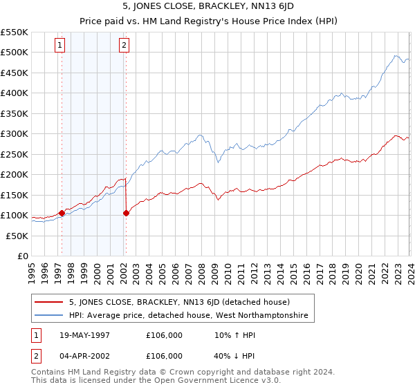 5, JONES CLOSE, BRACKLEY, NN13 6JD: Price paid vs HM Land Registry's House Price Index