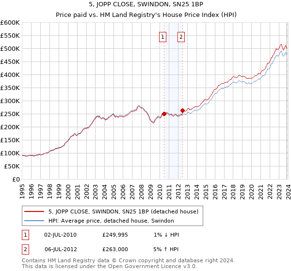 5, JOPP CLOSE, SWINDON, SN25 1BP: Price paid vs HM Land Registry's House Price Index