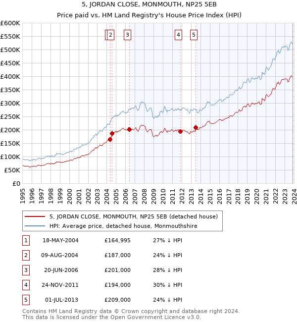 5, JORDAN CLOSE, MONMOUTH, NP25 5EB: Price paid vs HM Land Registry's House Price Index