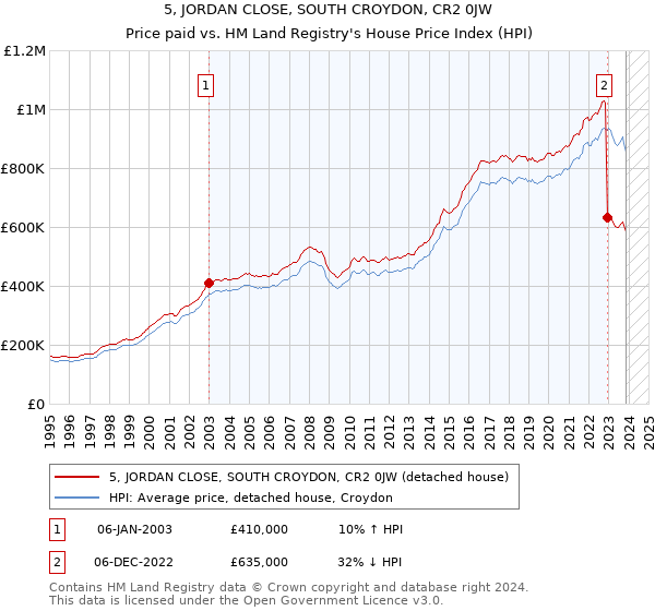 5, JORDAN CLOSE, SOUTH CROYDON, CR2 0JW: Price paid vs HM Land Registry's House Price Index