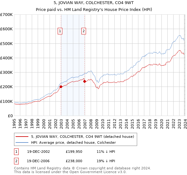 5, JOVIAN WAY, COLCHESTER, CO4 9WT: Price paid vs HM Land Registry's House Price Index