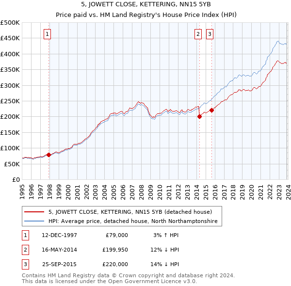 5, JOWETT CLOSE, KETTERING, NN15 5YB: Price paid vs HM Land Registry's House Price Index