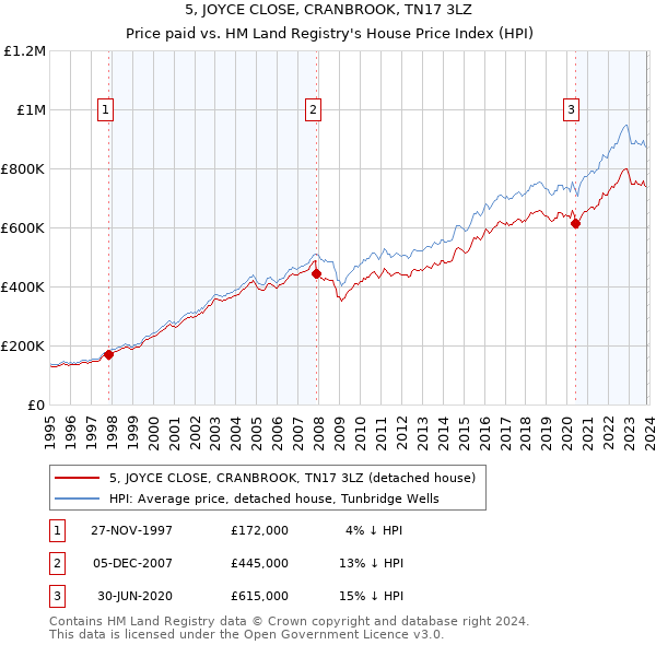 5, JOYCE CLOSE, CRANBROOK, TN17 3LZ: Price paid vs HM Land Registry's House Price Index