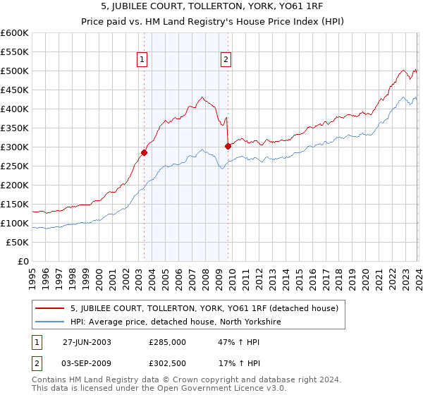 5, JUBILEE COURT, TOLLERTON, YORK, YO61 1RF: Price paid vs HM Land Registry's House Price Index