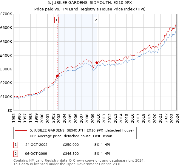 5, JUBILEE GARDENS, SIDMOUTH, EX10 9PX: Price paid vs HM Land Registry's House Price Index