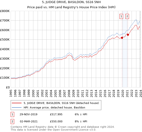 5, JUDGE DRIVE, BASILDON, SS16 5NH: Price paid vs HM Land Registry's House Price Index