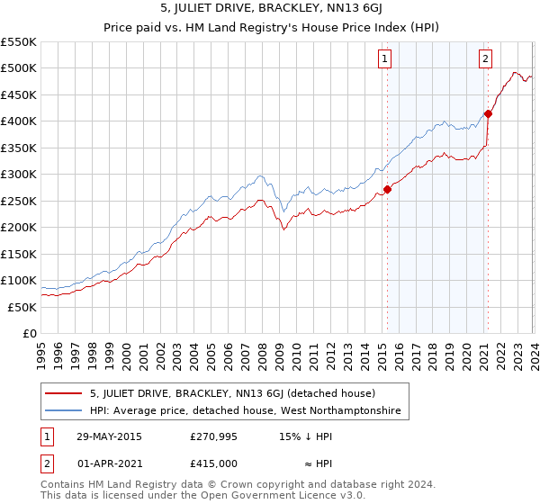5, JULIET DRIVE, BRACKLEY, NN13 6GJ: Price paid vs HM Land Registry's House Price Index