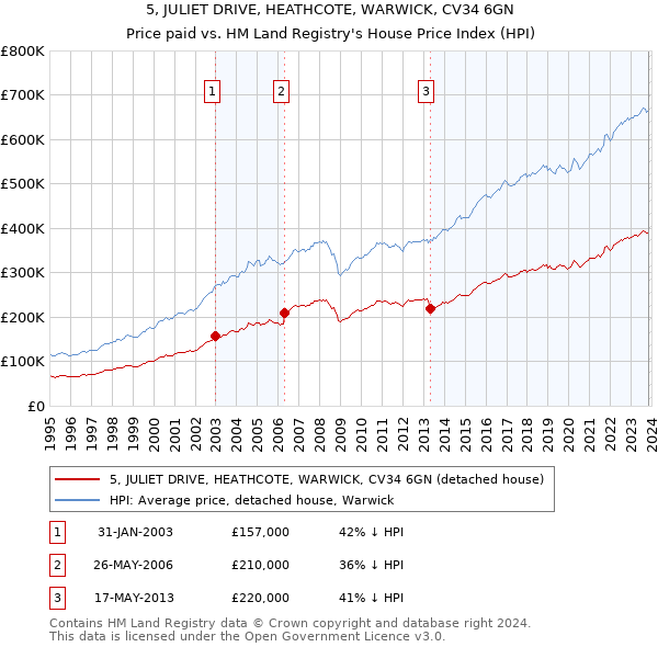 5, JULIET DRIVE, HEATHCOTE, WARWICK, CV34 6GN: Price paid vs HM Land Registry's House Price Index