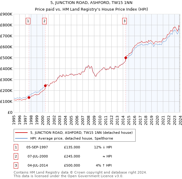 5, JUNCTION ROAD, ASHFORD, TW15 1NN: Price paid vs HM Land Registry's House Price Index