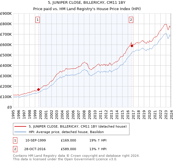 5, JUNIPER CLOSE, BILLERICAY, CM11 1BY: Price paid vs HM Land Registry's House Price Index