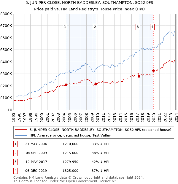 5, JUNIPER CLOSE, NORTH BADDESLEY, SOUTHAMPTON, SO52 9FS: Price paid vs HM Land Registry's House Price Index