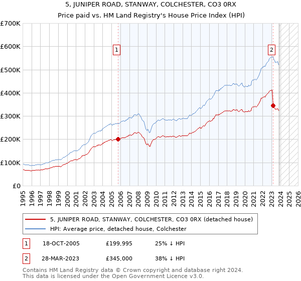 5, JUNIPER ROAD, STANWAY, COLCHESTER, CO3 0RX: Price paid vs HM Land Registry's House Price Index