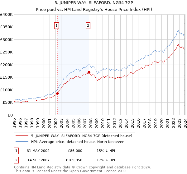 5, JUNIPER WAY, SLEAFORD, NG34 7GP: Price paid vs HM Land Registry's House Price Index