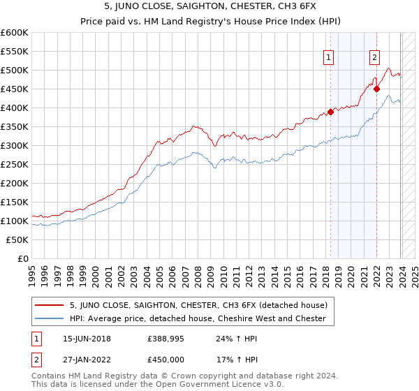 5, JUNO CLOSE, SAIGHTON, CHESTER, CH3 6FX: Price paid vs HM Land Registry's House Price Index