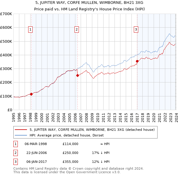 5, JUPITER WAY, CORFE MULLEN, WIMBORNE, BH21 3XG: Price paid vs HM Land Registry's House Price Index