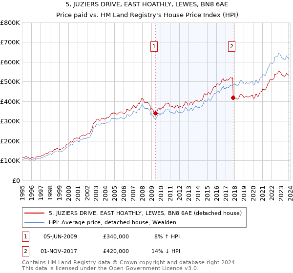 5, JUZIERS DRIVE, EAST HOATHLY, LEWES, BN8 6AE: Price paid vs HM Land Registry's House Price Index