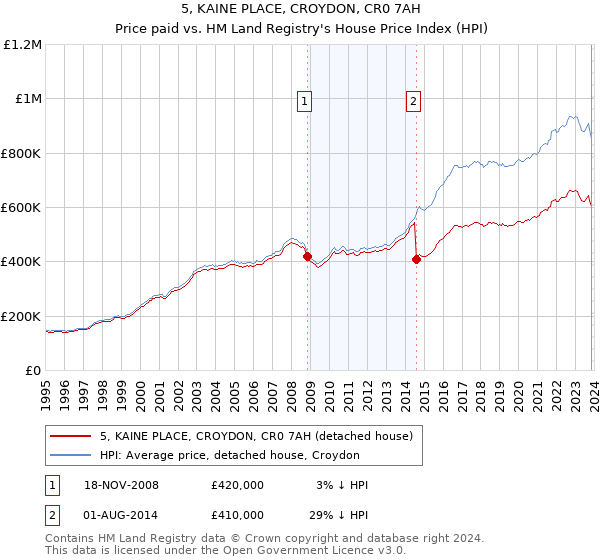5, KAINE PLACE, CROYDON, CR0 7AH: Price paid vs HM Land Registry's House Price Index