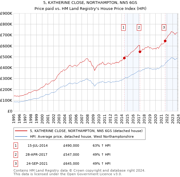 5, KATHERINE CLOSE, NORTHAMPTON, NN5 6GS: Price paid vs HM Land Registry's House Price Index