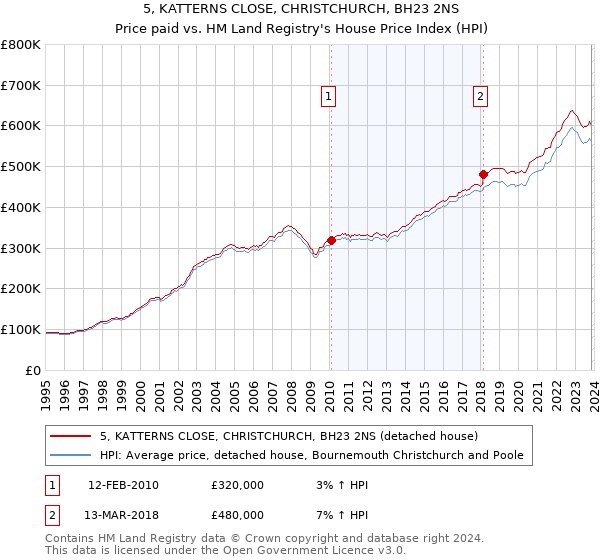 5, KATTERNS CLOSE, CHRISTCHURCH, BH23 2NS: Price paid vs HM Land Registry's House Price Index