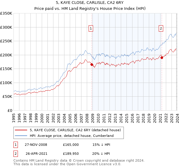 5, KAYE CLOSE, CARLISLE, CA2 6RY: Price paid vs HM Land Registry's House Price Index