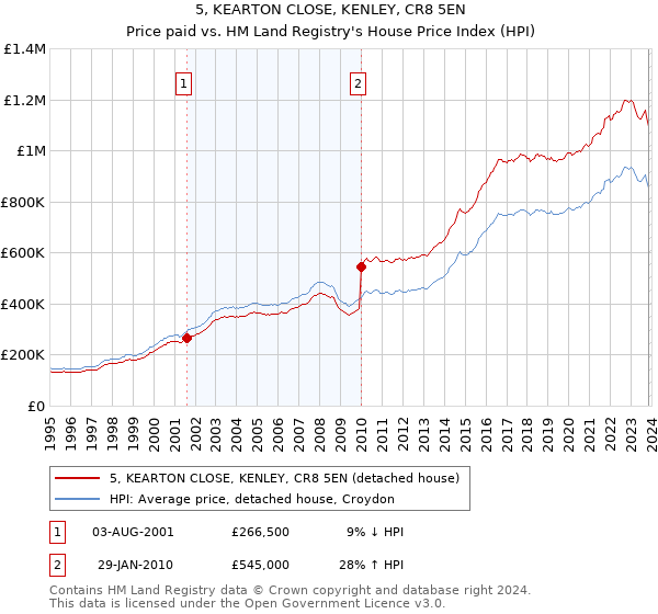 5, KEARTON CLOSE, KENLEY, CR8 5EN: Price paid vs HM Land Registry's House Price Index