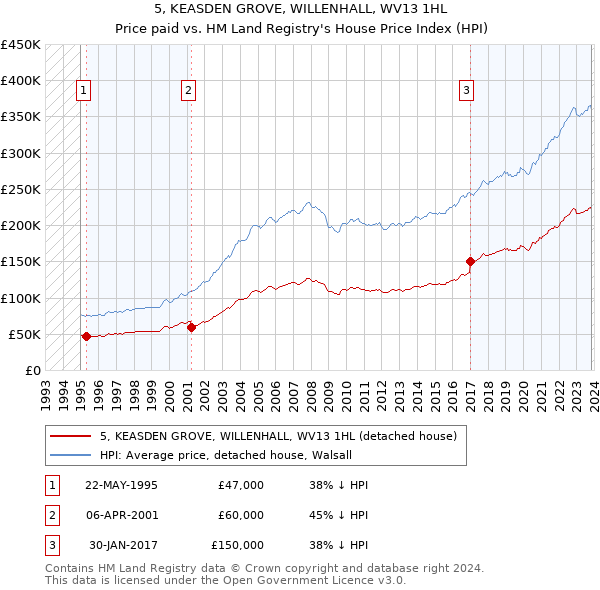 5, KEASDEN GROVE, WILLENHALL, WV13 1HL: Price paid vs HM Land Registry's House Price Index