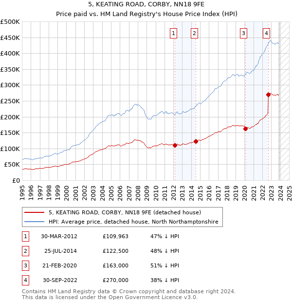 5, KEATING ROAD, CORBY, NN18 9FE: Price paid vs HM Land Registry's House Price Index