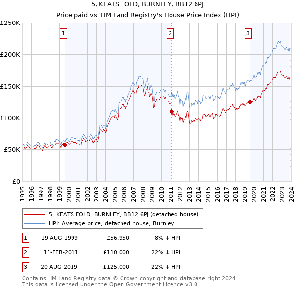 5, KEATS FOLD, BURNLEY, BB12 6PJ: Price paid vs HM Land Registry's House Price Index