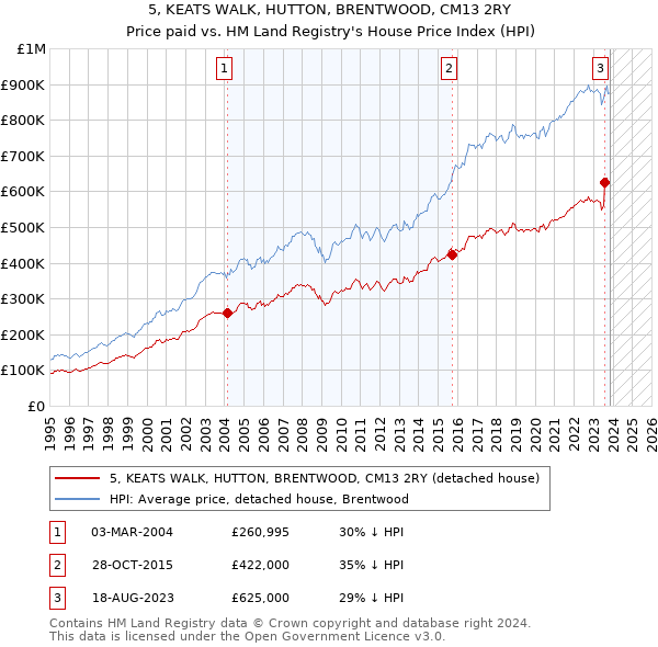 5, KEATS WALK, HUTTON, BRENTWOOD, CM13 2RY: Price paid vs HM Land Registry's House Price Index