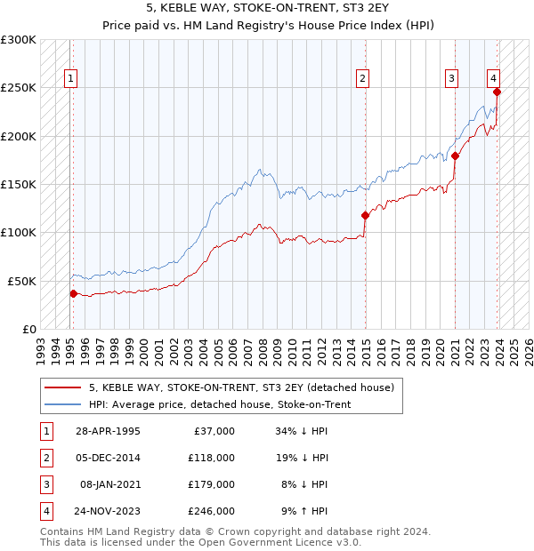 5, KEBLE WAY, STOKE-ON-TRENT, ST3 2EY: Price paid vs HM Land Registry's House Price Index