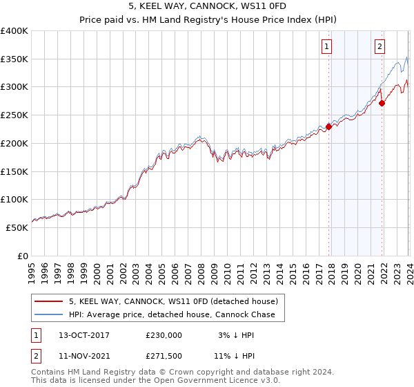 5, KEEL WAY, CANNOCK, WS11 0FD: Price paid vs HM Land Registry's House Price Index